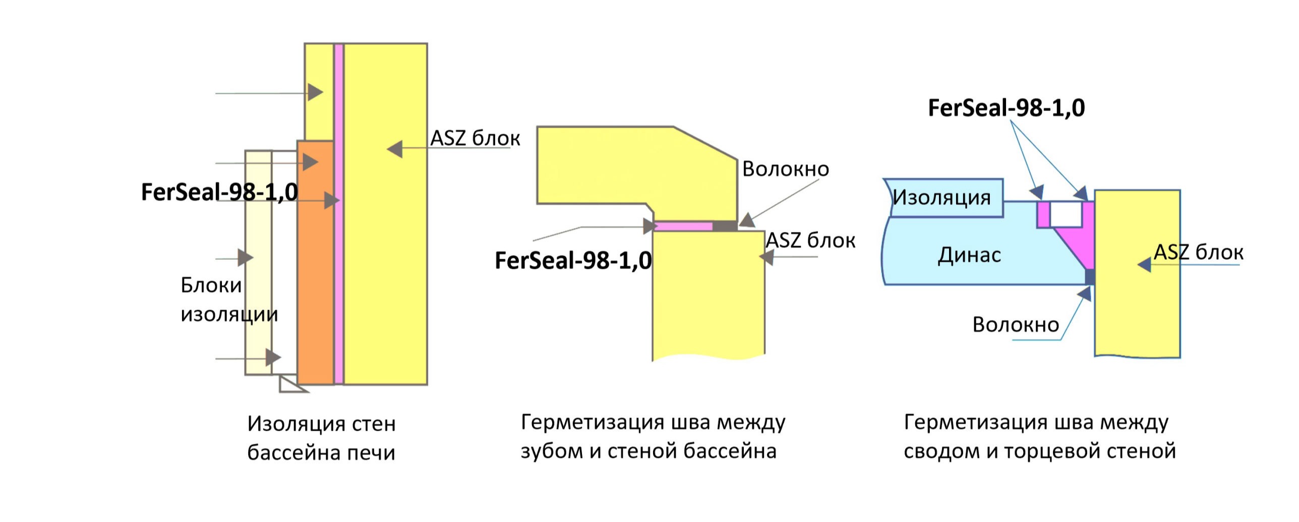 Ferseal Glass furnace Application